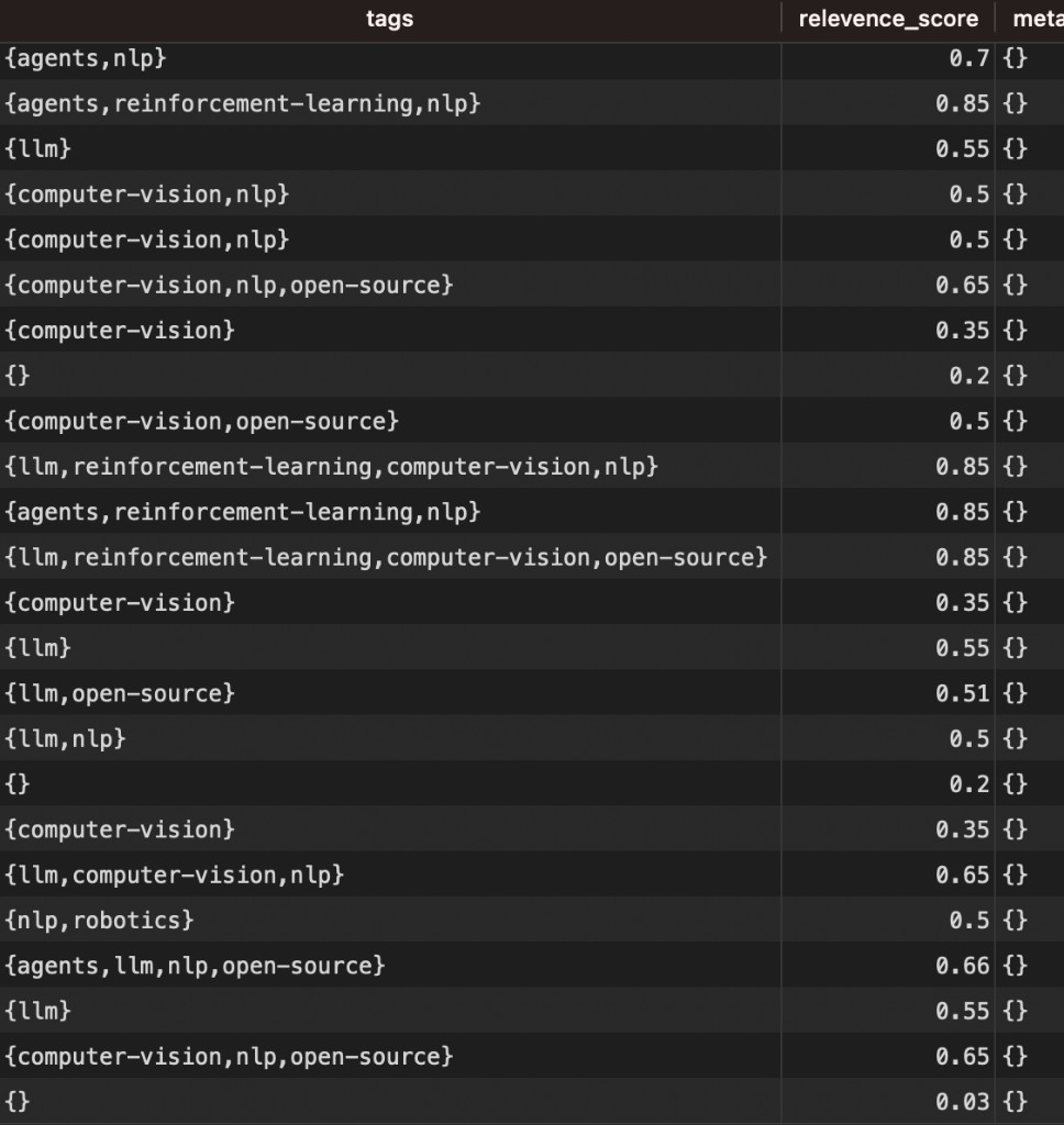 Table of inferred topic tags and relevance scores per item