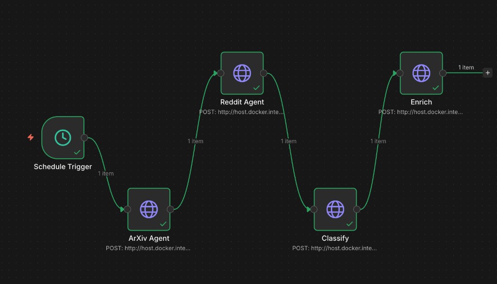 Automation canvas showing schedule trigger, ArXiv agent, Reddit agent, classify, and enrich steps wired in sequence